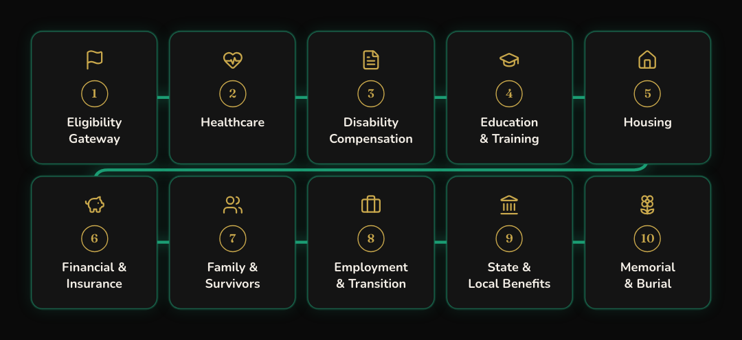 The Veteran Benefits GPS map of ten benefit territories